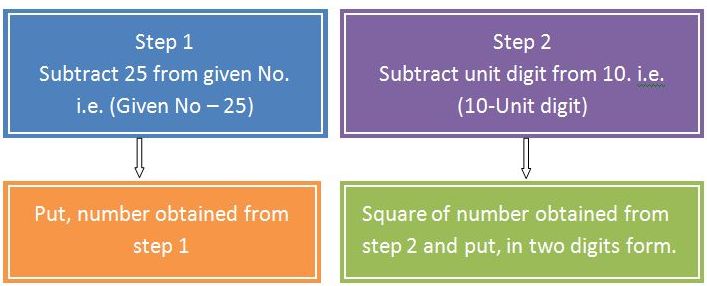 How to shortcut square of two digit numbers.